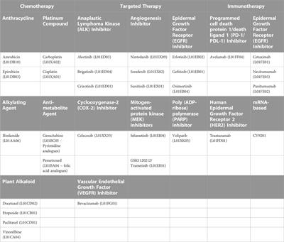 Identification of cardiotoxicity related to non-small cell lung cancer (NSCLC) treatments: A systematic review